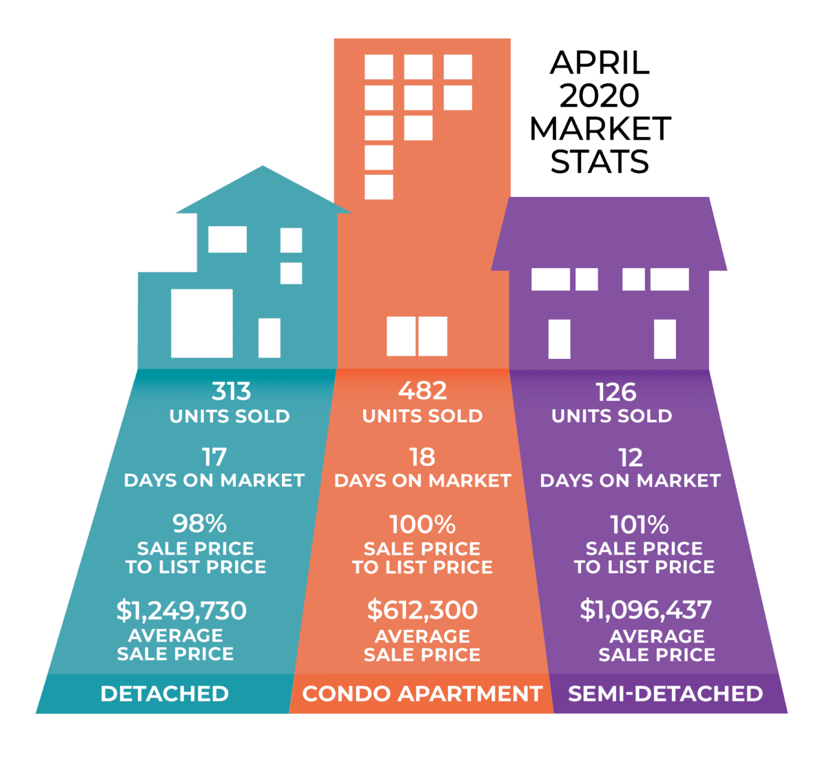 toronto real estate market stats