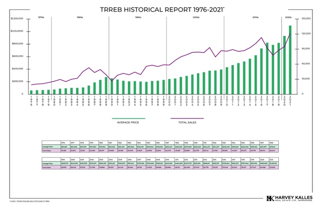 TRREB Historical Report
