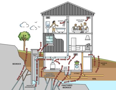 Radon Risk & Remediation